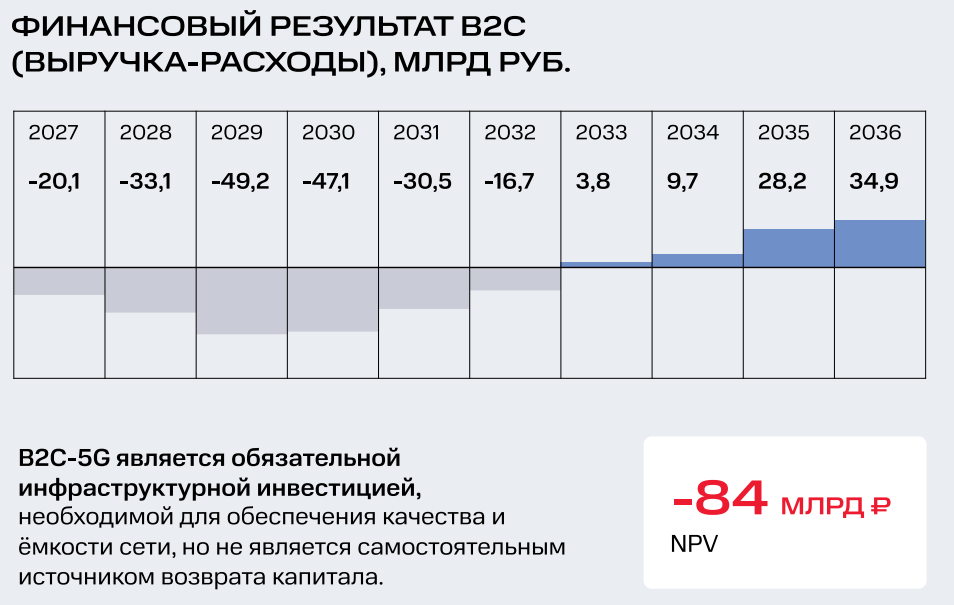 Экономика 5G в России: где может окупиться сеть и почему ставка идет на промышленность - 2